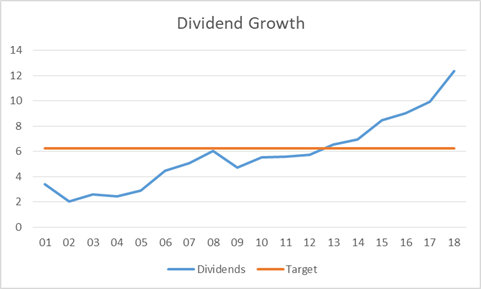 Read more about the article A Dividend Strategy That Works